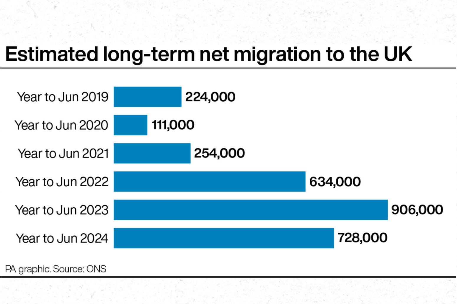 Net migration drops 20% to 728,000 after hitting 906,000 peak